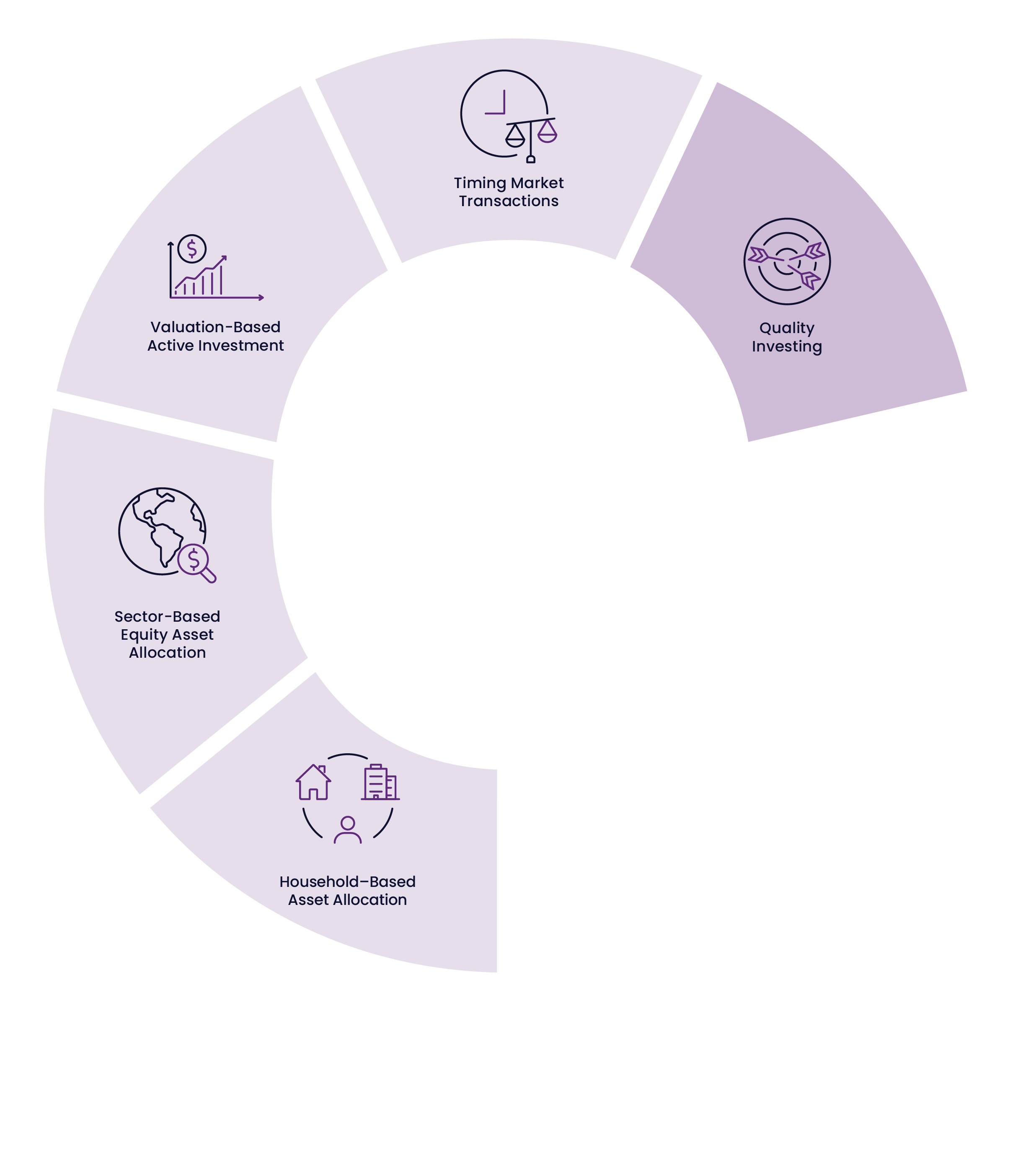 QSect Principle 5: Quality Investing