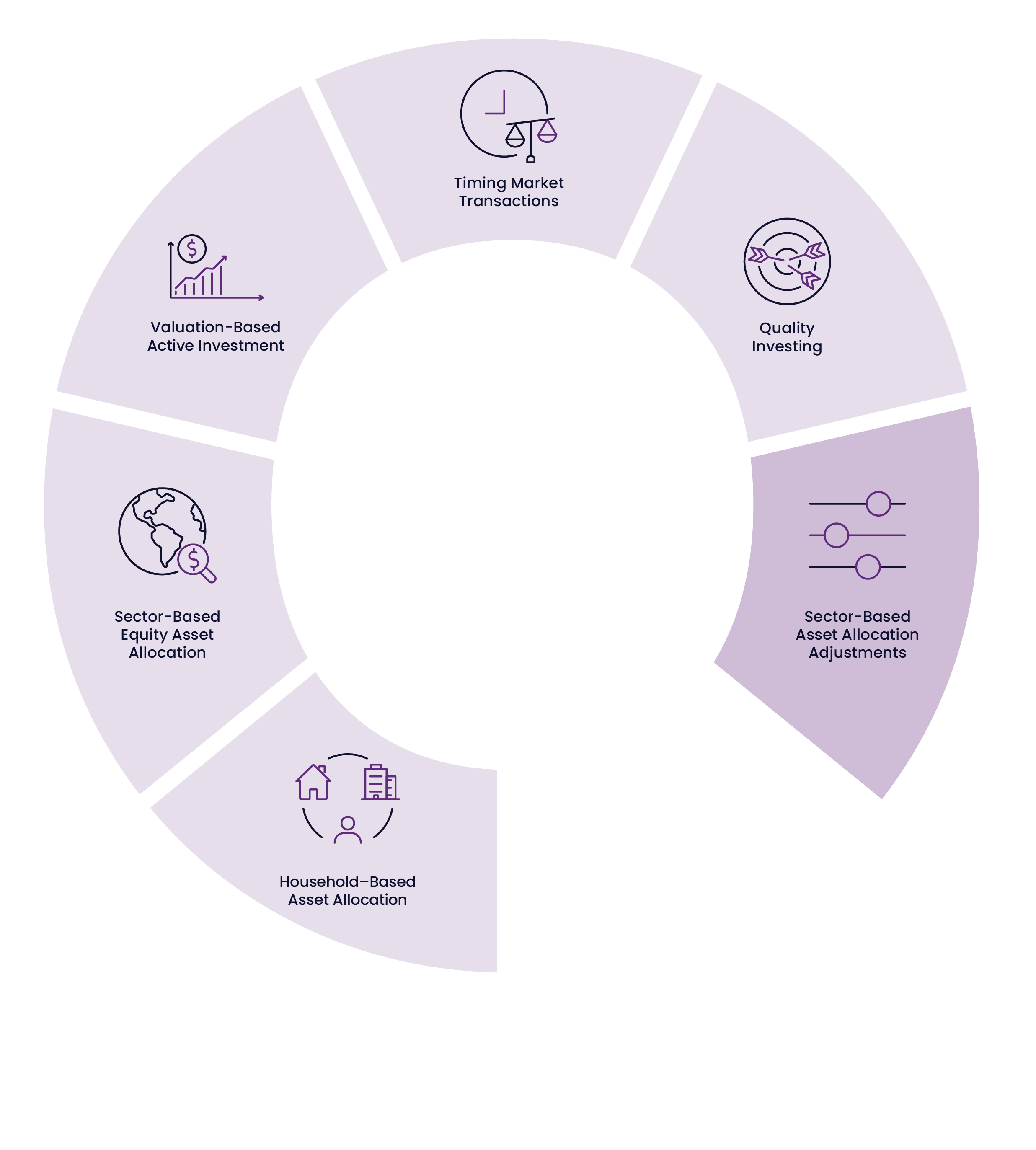 QSect Principle 6: Sector-Based Tactical Asset Allocation