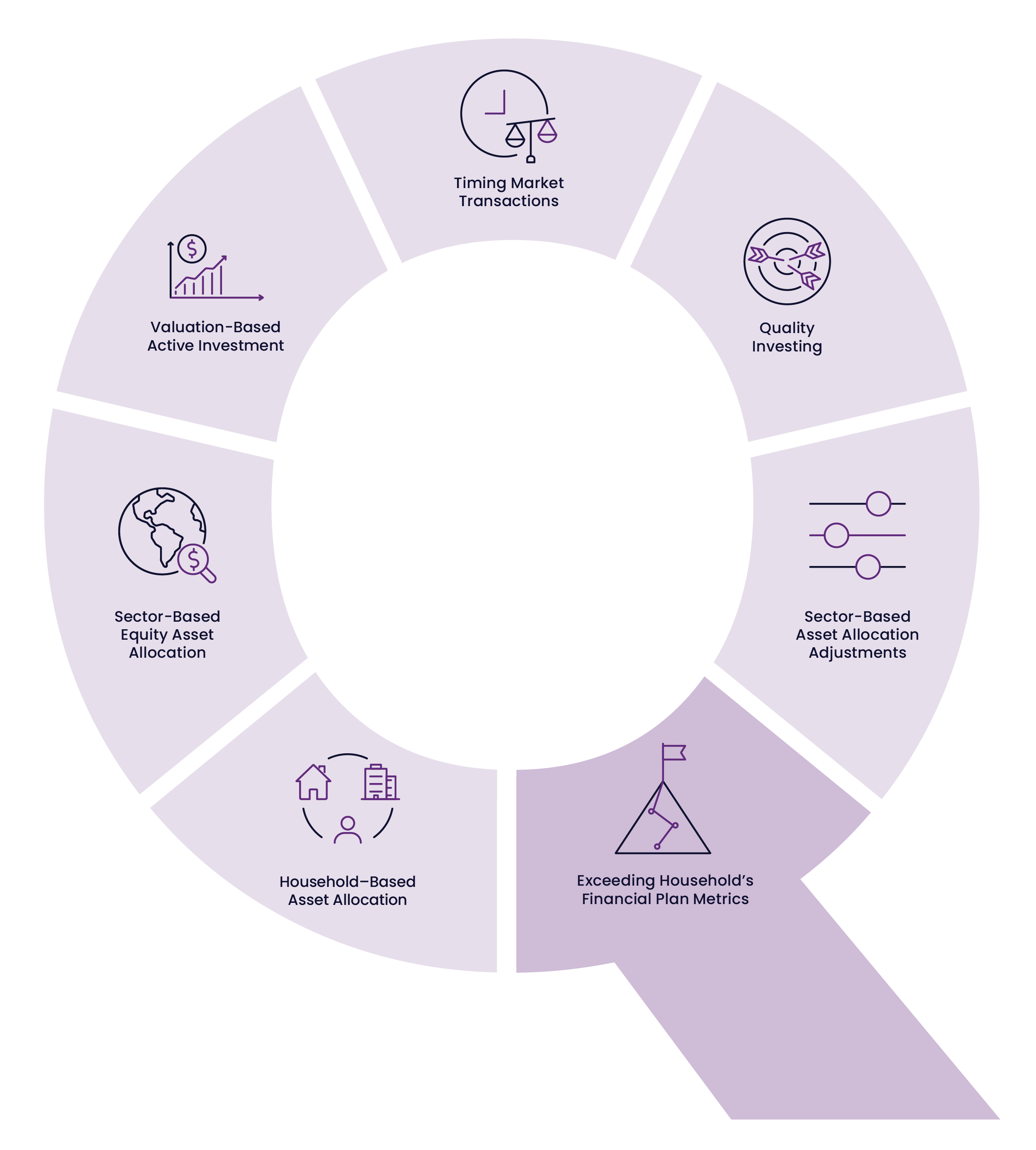 QSect Principle 7: Exceeding Household's Financial Plan Metrics